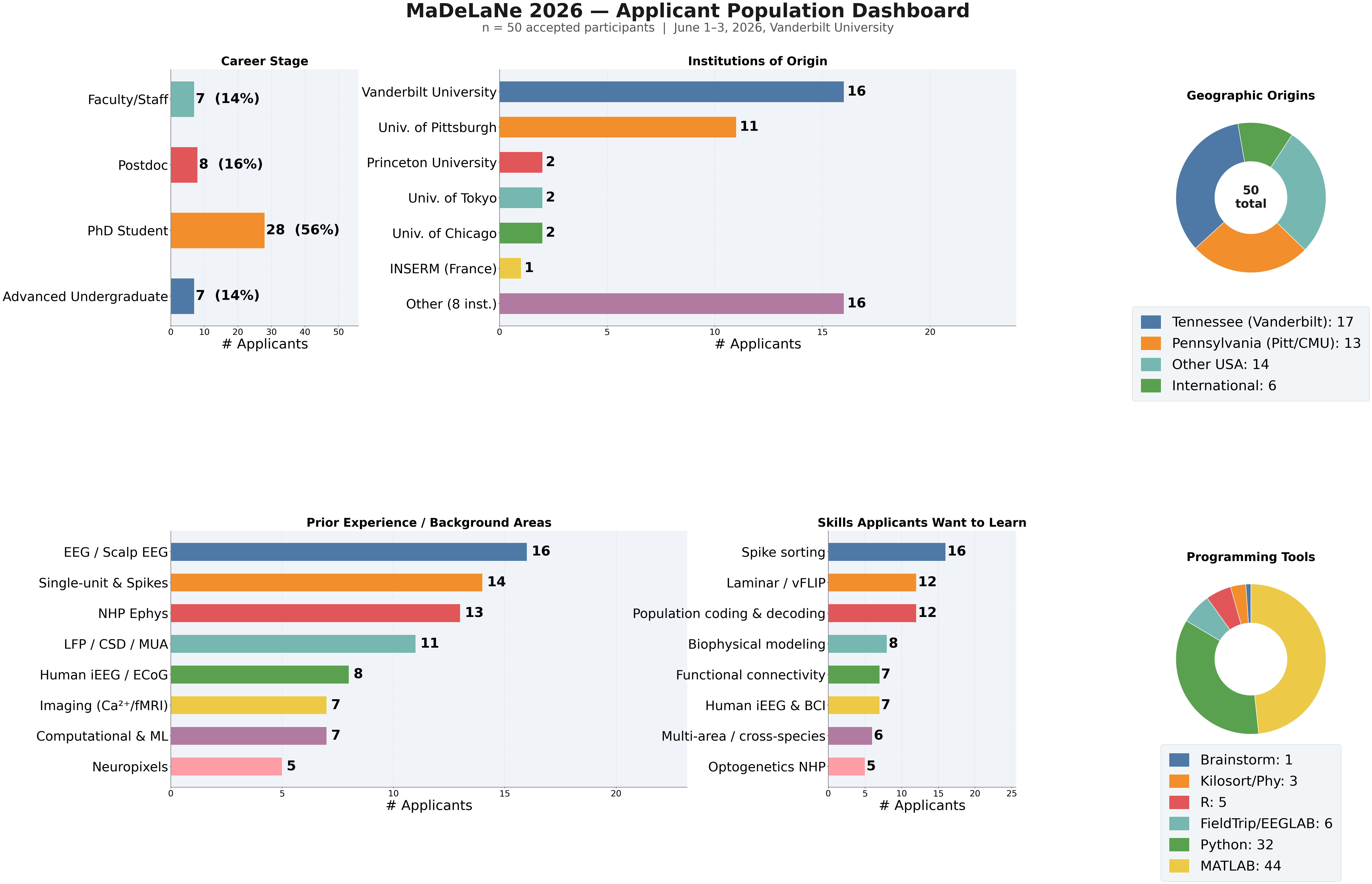 MaDeLaNe 2026 participant summary dashboard showing career stage breakdown, top institutions, geographic origins, prior experience areas, skills applicants want to learn, and programming tools