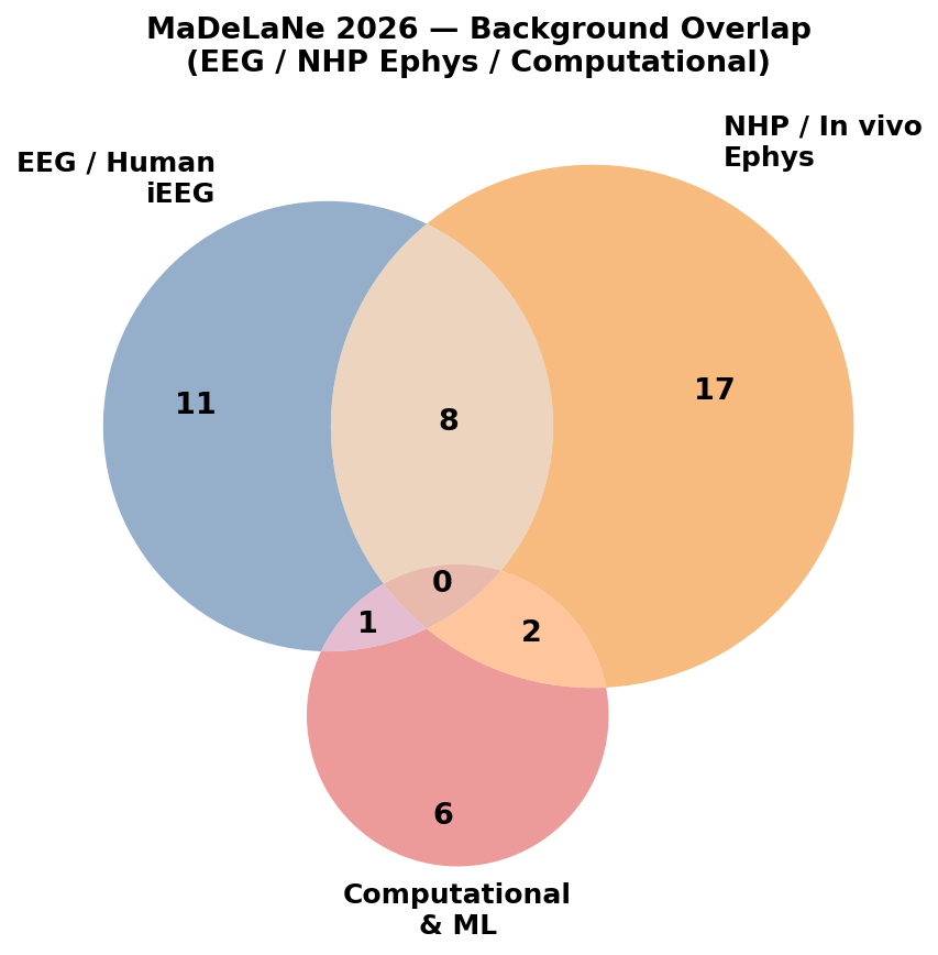 Venn diagram showing overlap between participants with EEG/human iEEG, NHP/in-vivo ephys, and computational/ML backgrounds
