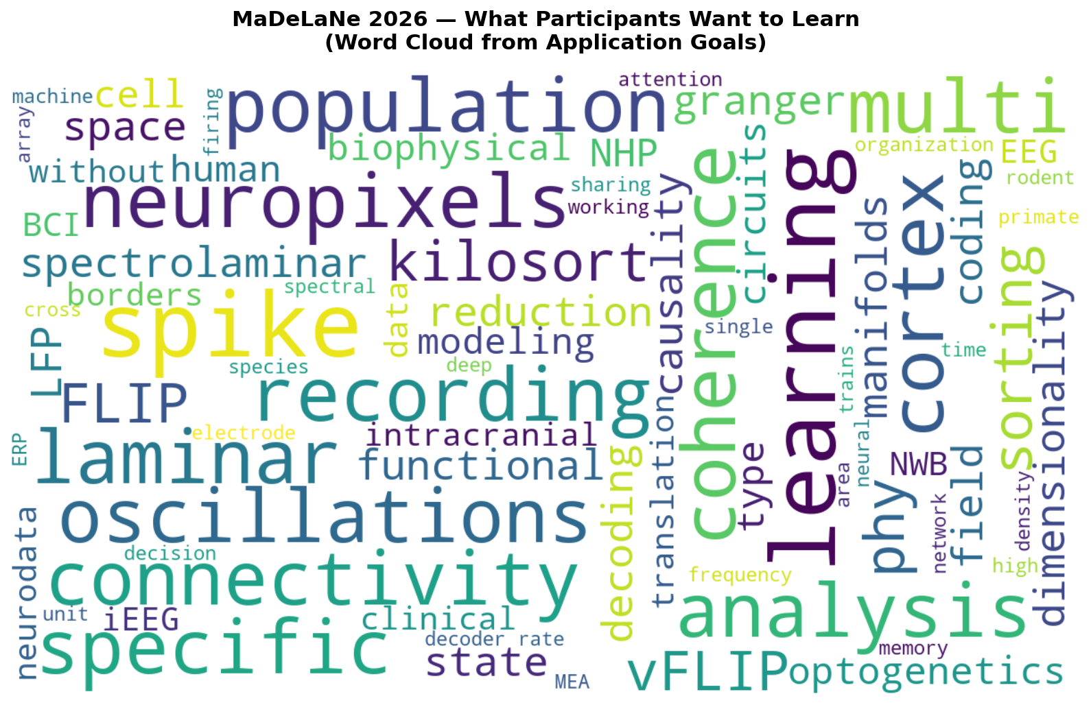 Word cloud of MaDeLaNe 2026 participant learning goals, with spike sorting, laminar analysis, population coding, and optogenetics among the most prominent themes